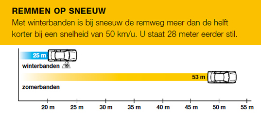 Remweg met winterbanden is 28m korter op een besneeuwde weg